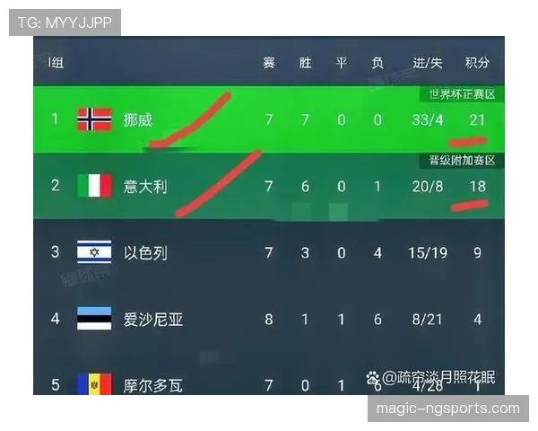 挪威队2026世界杯D组出线概率分析